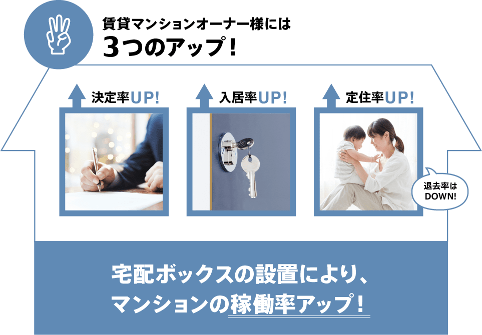 賃貸マンションオーナー様には3つのアップ！決定率UP！入居率UP！定住率UP！宅配ボックスの設置により、マンションの稼働率アップ！