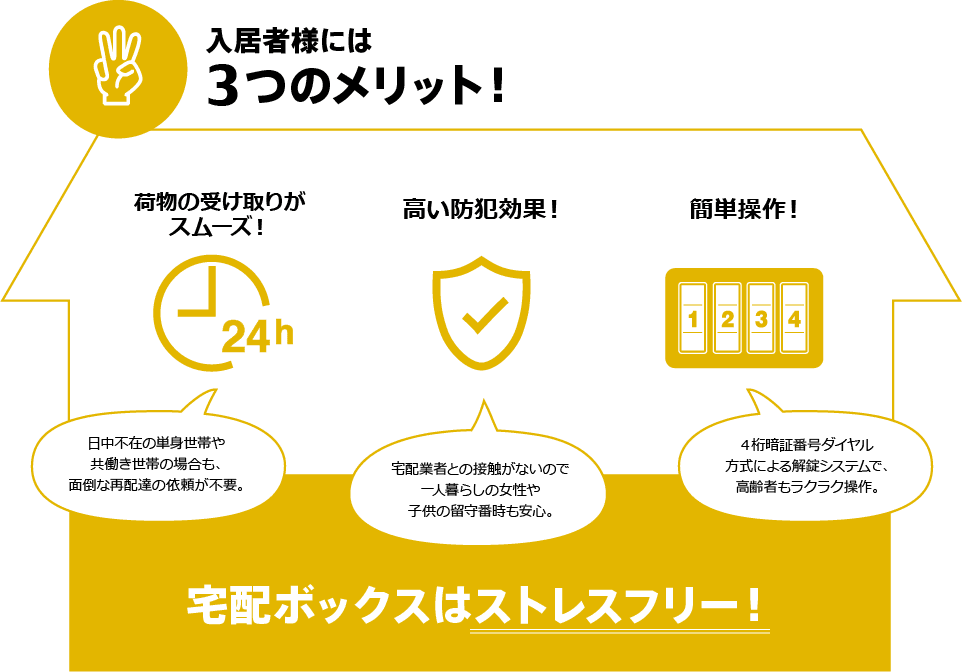 入居者様には3つのメリット！荷物の受け取りがスムーズ！高い防犯効果！簡単操作！宅配ボックスはストレスフリー！