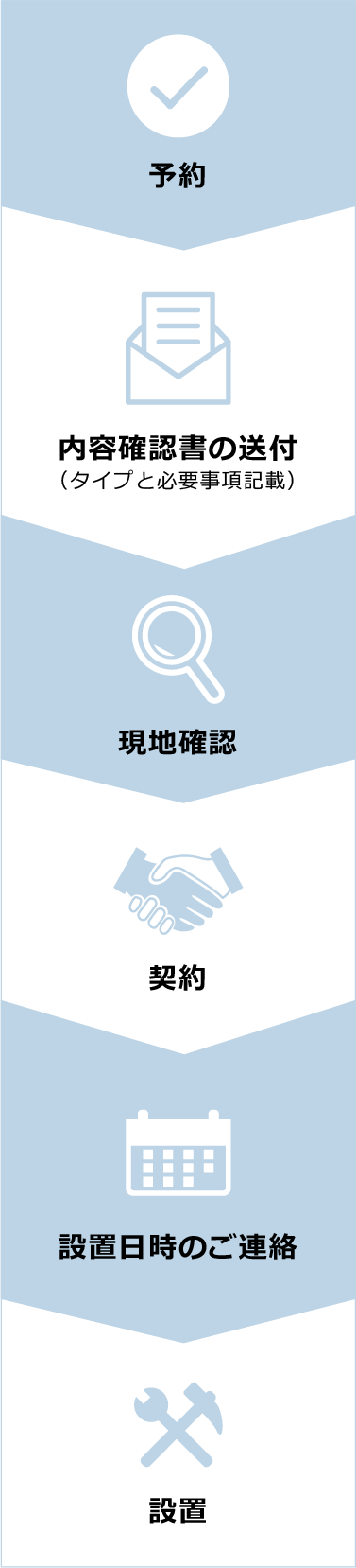 予約、内容確認書の送付（タイプと必要事項記載）、現地確認、契約、設置日時のご連絡、設置