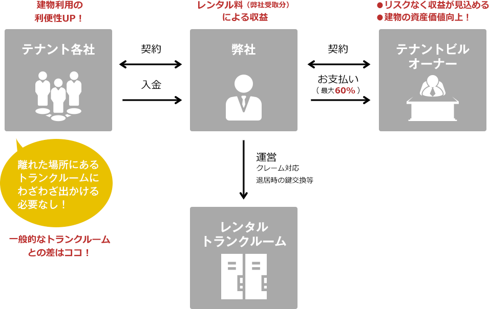 Win×Win×Winのレンタルシステム