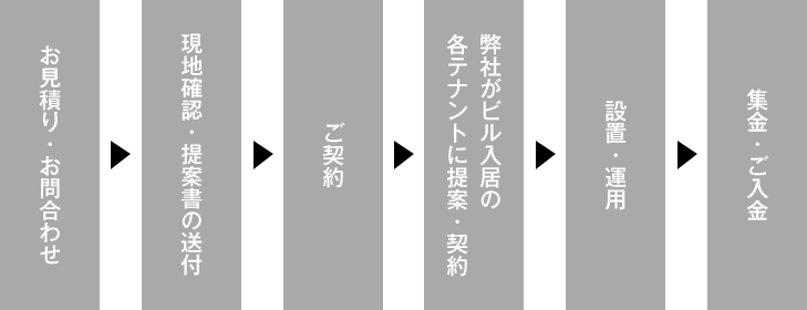 契約から運用までの流れ