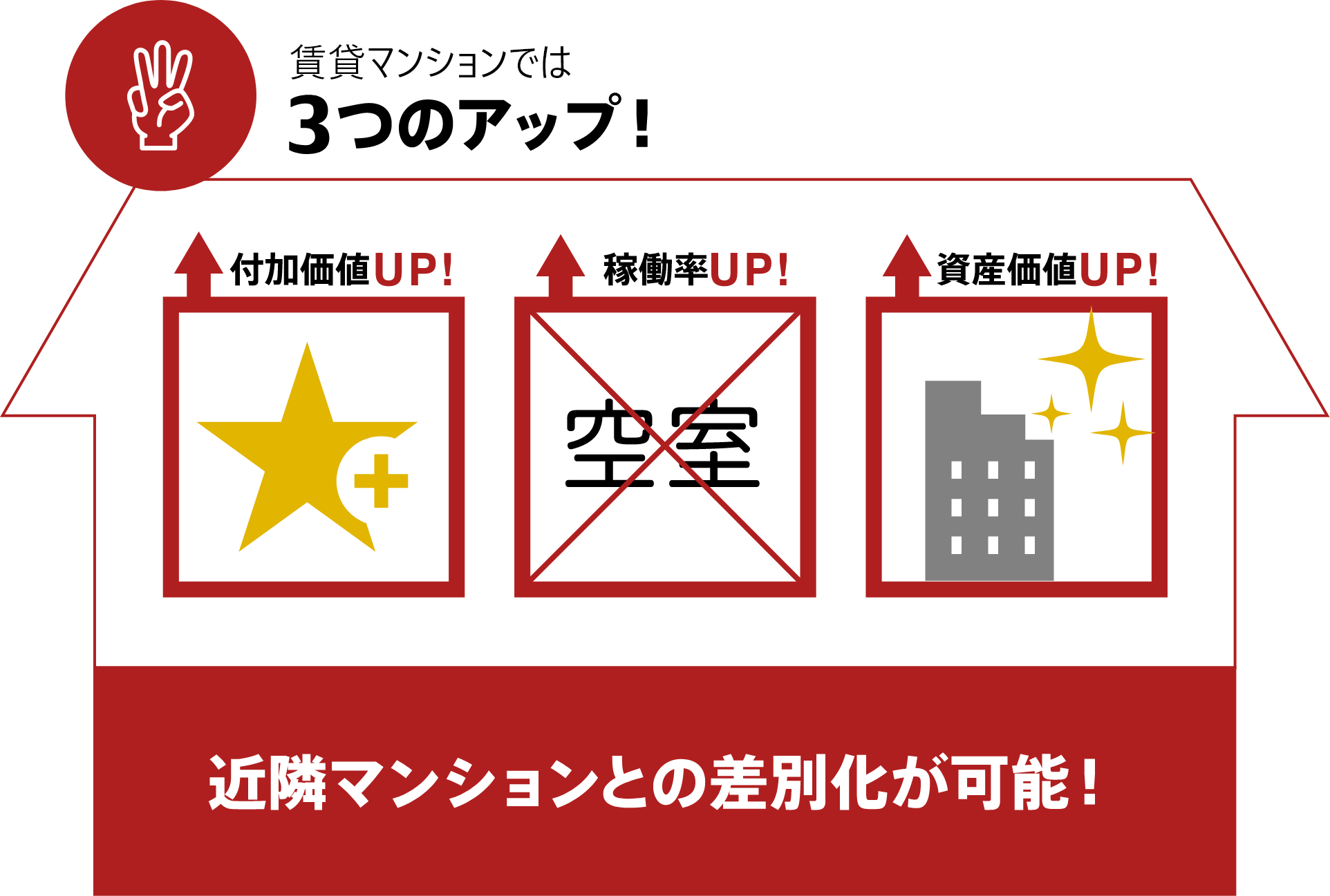 賃貸マンションでは3つのアップ!付加価値UP!稼働率UP!資産価値UP!近隣マンションとの差別化が可能!